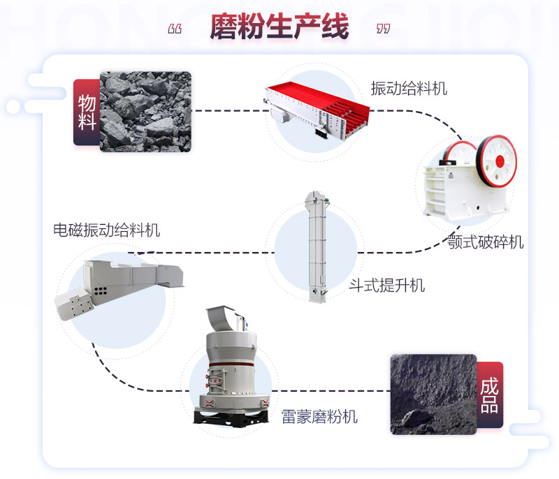 焦炭雷蒙磨粉機(jī)工藝流程圖