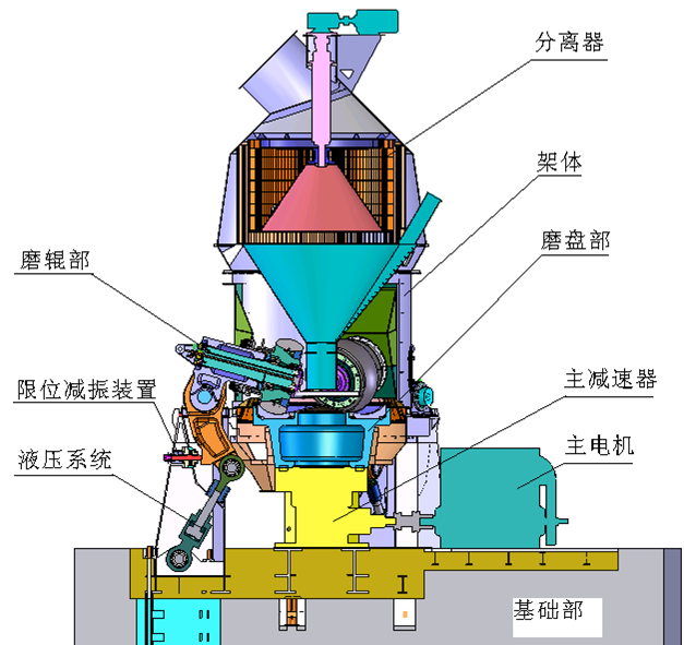 立式輥磨機(jī)結(jié)構(gòu)圖