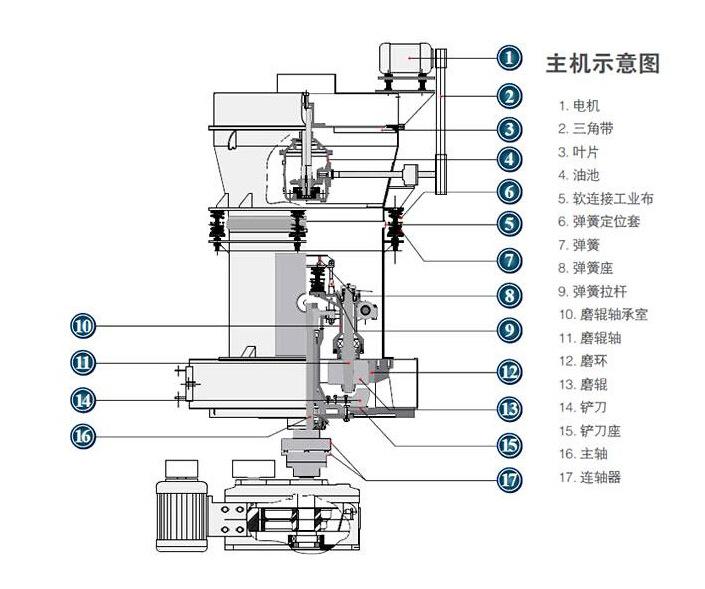 鋁礬土磨粉機(jī)結(jié)構(gòu)圖